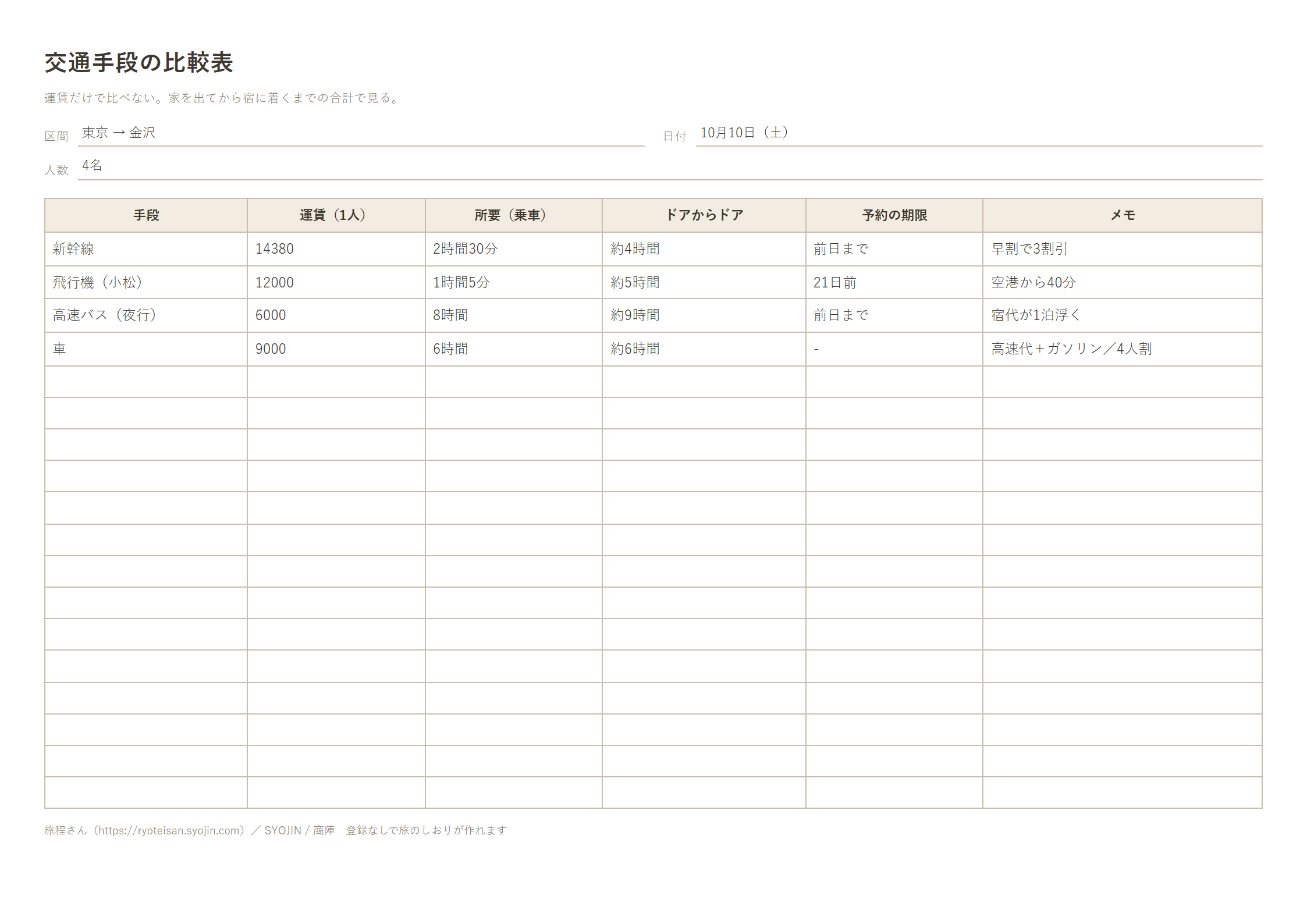 交通手段の比較表の記入例(手段・運賃(1人)・所要(乗車)・ドアからドア・予約の期限・メモ)